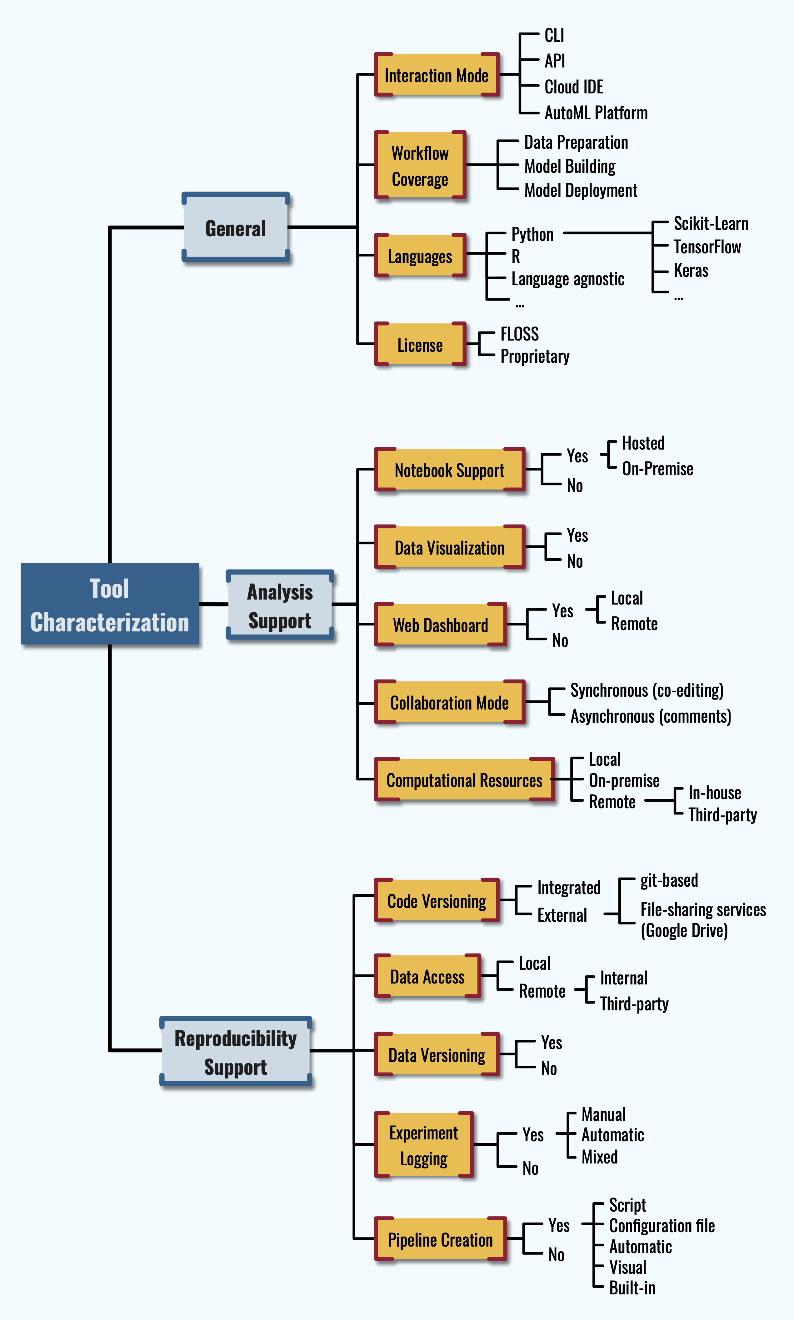Taxonomy